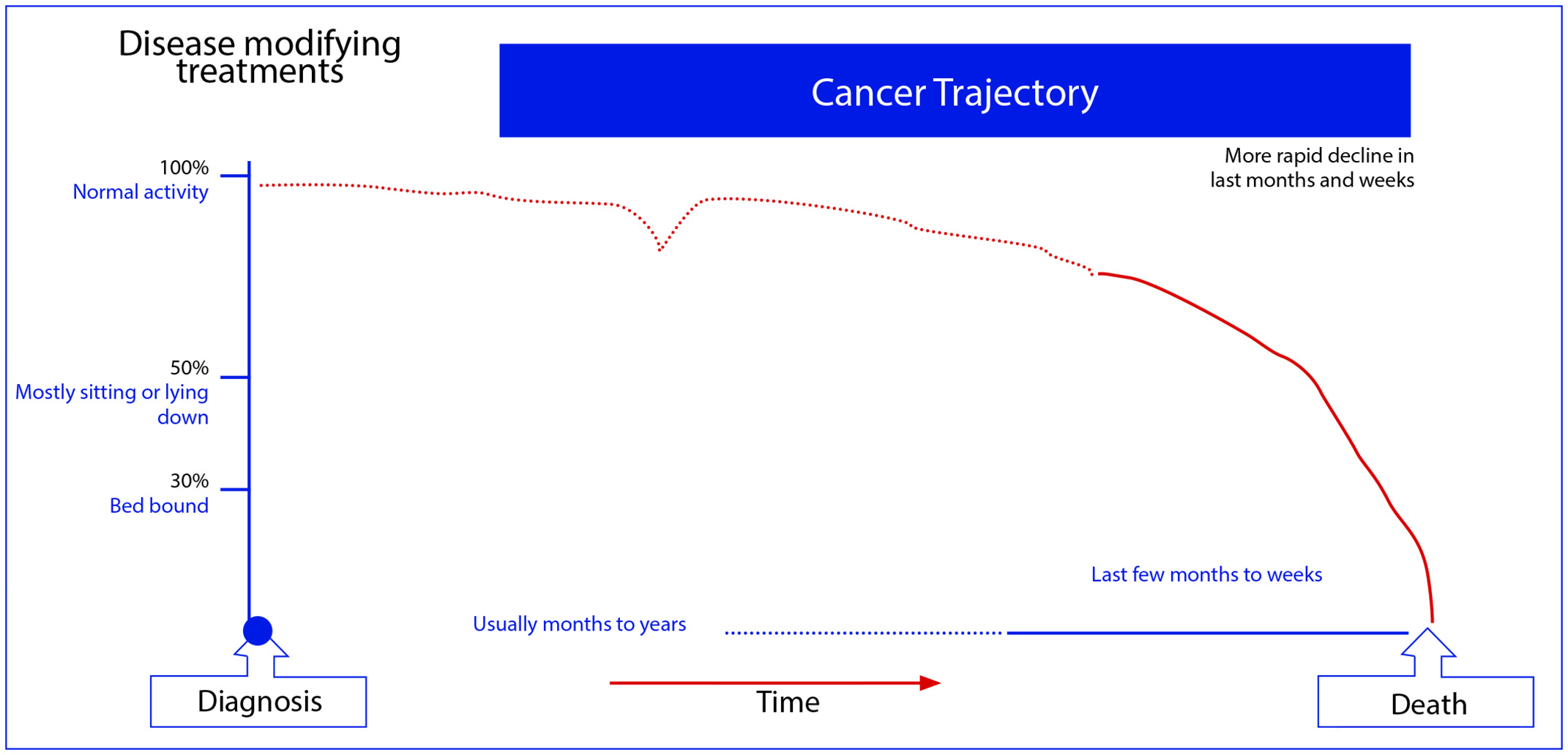 Cancer Trajectory