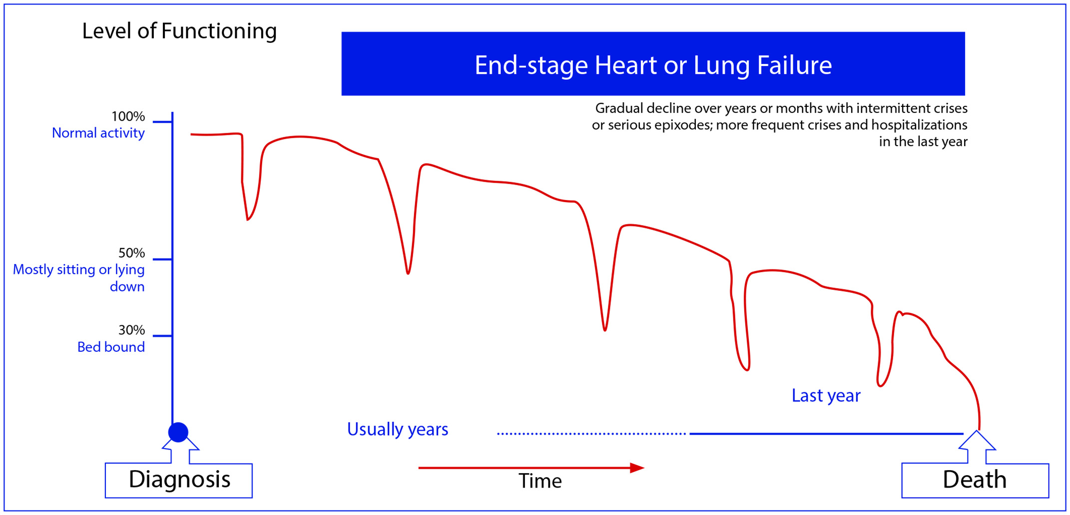 Heart and Lung Disease Trajectory